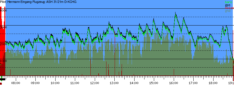 Barometer